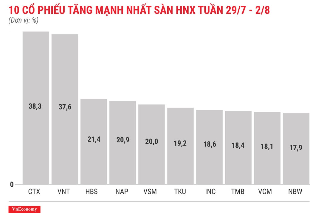 Top 10 cổ phiếu tăng/giảm mạnh nhất tuần 29/7-2/8 - Ảnh 7. Top 10 cổ phiếu tăng/giảm mạnh nhất tuần 29/7-2/8 - Ảnh 7.