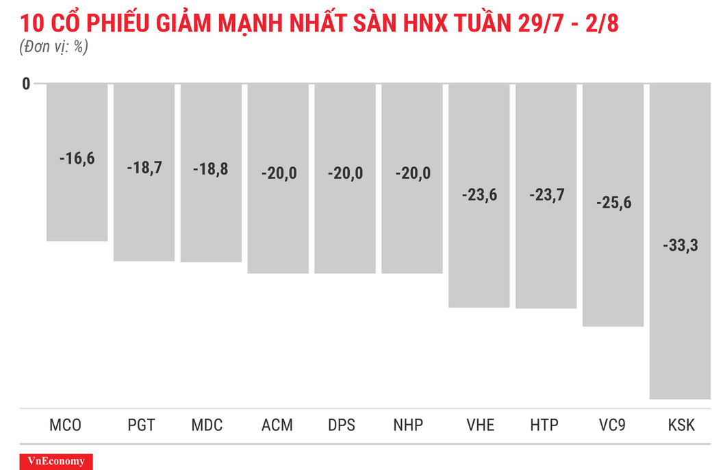 Top 10 cổ phiếu tăng/giảm mạnh nhất tuần 29/7-2/8 - Ảnh 8. Top 10 cổ phiếu tăng/giảm mạnh nhất tuần 29/7-2/8 - Ảnh 8.