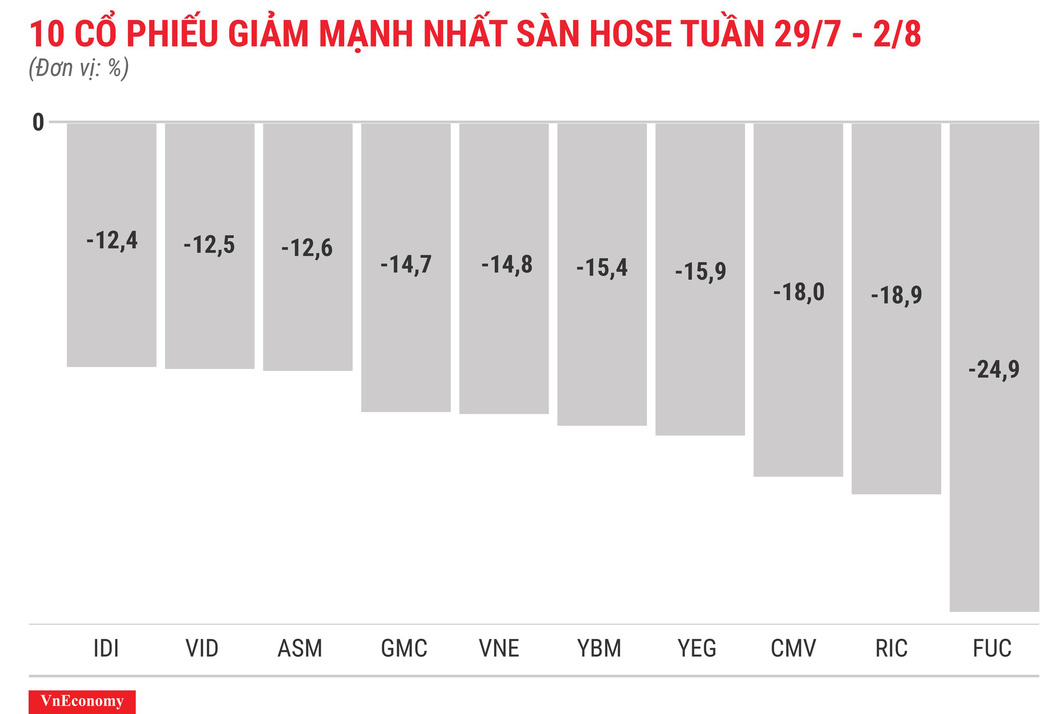 Top 10 cổ phiếu tăng/giảm mạnh nhất tuần 29/7-2/8 - Ảnh 4. Top 10 cổ phiếu tăng/giảm mạnh nhất tuần 29/7-2/8 - Ảnh 4.