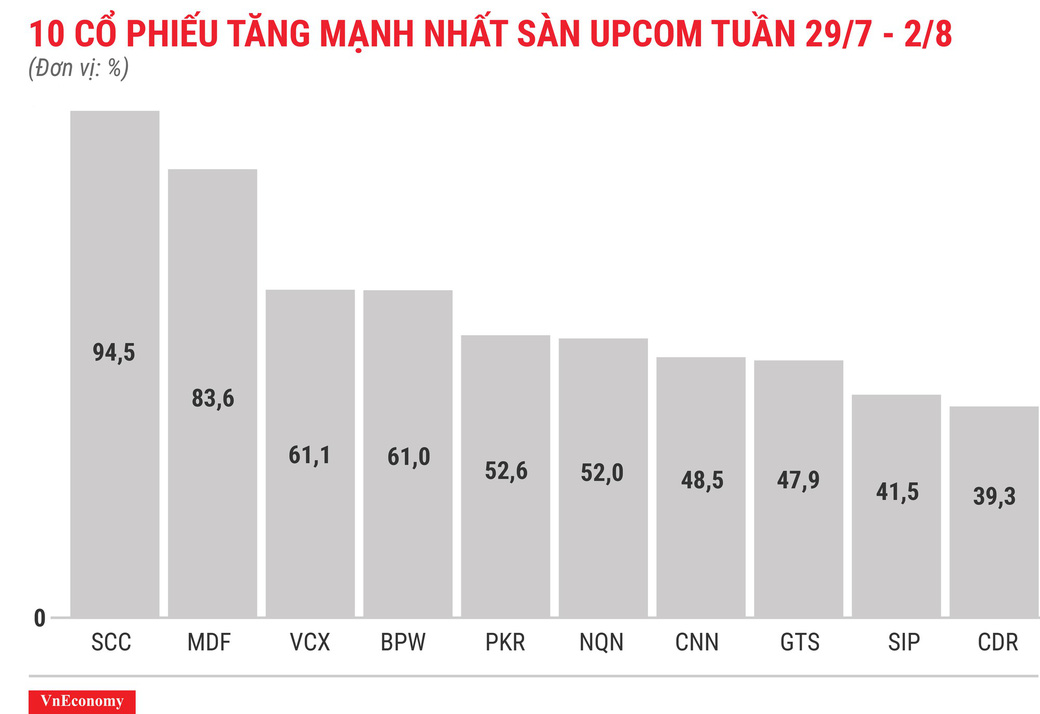 Top 10 cổ phiếu tăng/giảm mạnh nhất tuần 29/7-2/8 - Ảnh 10. Top 10 cổ phiếu tăng/giảm mạnh nhất tuần 29/7-2/8 - Ảnh 10.
