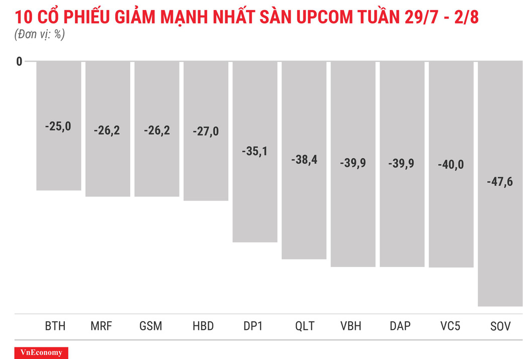 Top 10 cổ phiếu tăng/giảm mạnh nhất tuần 29/7-2/8 - Ảnh 12. Top 10 cổ phiếu tăng/giảm mạnh nhất tuần 29/7-2/8 - Ảnh 12.