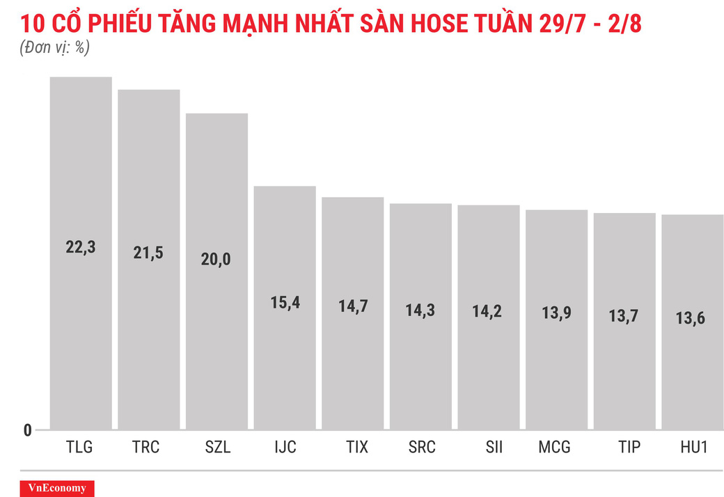 Top 10 cổ phiếu tăng/giảm mạnh nhất tuần 29/7-2/8 - Ảnh 3. Top 10 cổ phiếu tăng/giảm mạnh nhất tuần 29/7-2/8 - Ảnh 3.
