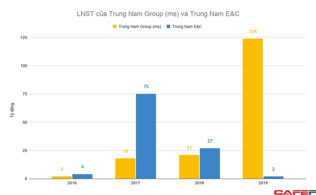 Ngoài tham vọng với năng lượng tái tạo, hệ sinh thái Trung Nam Group còn sở hữu nhiều đơn vị với gần chục nghìn tỷ doanh thu mỗi năm - Ảnh 2. Ngoài tham vọng với năng lượng tái tạo, hệ sinh thái Trung Nam Group còn sở hữu nhiều đơn vị với gần chục nghìn tỷ doanh thu mỗi năm - Ảnh 2.