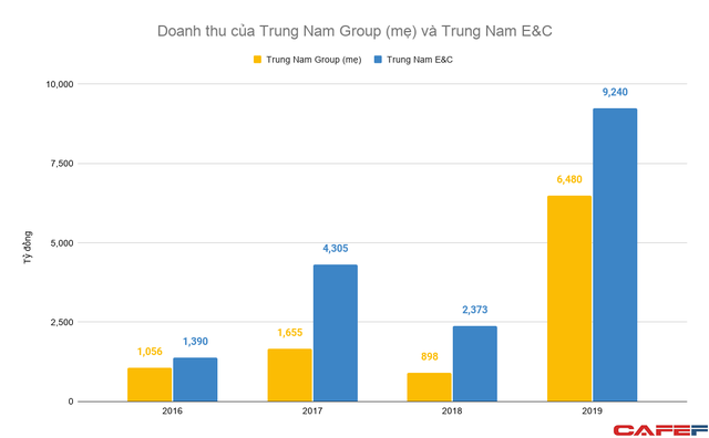 Ngoài tham vọng với năng lượng tái tạo, hệ sinh thái Trung Nam Group còn sở hữu nhiều đơn vị với gần chục nghìn tỷ doanh thu mỗi năm - Ảnh 1. Ngoài tham vọng với năng lượng tái tạo, hệ sinh thái Trung Nam Group còn sở hữu nhiều đơn vị với gần chục nghìn tỷ doanh thu mỗi năm - Ảnh 1.