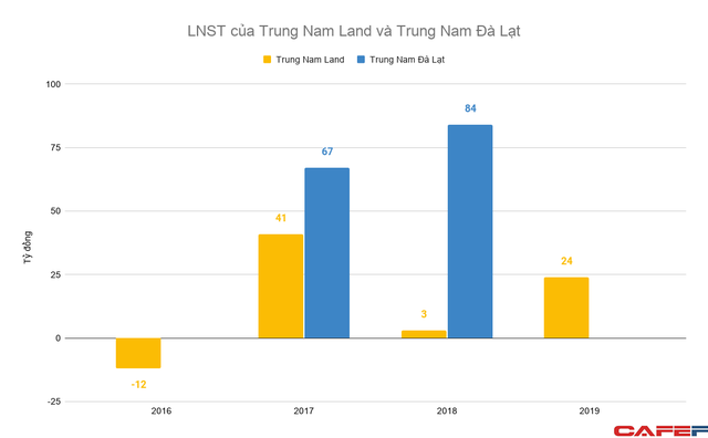 Ngoài tham vọng với năng lượng tái tạo, hệ sinh thái Trung Nam Group còn sở hữu nhiều đơn vị với gần chục nghìn tỷ doanh thu mỗi năm - Ảnh 4. Ngoài tham vọng với năng lượng tái tạo, hệ sinh thái Trung Nam Group còn sở hữu nhiều đơn vị với gần chục nghìn tỷ doanh thu mỗi năm - Ảnh 4.