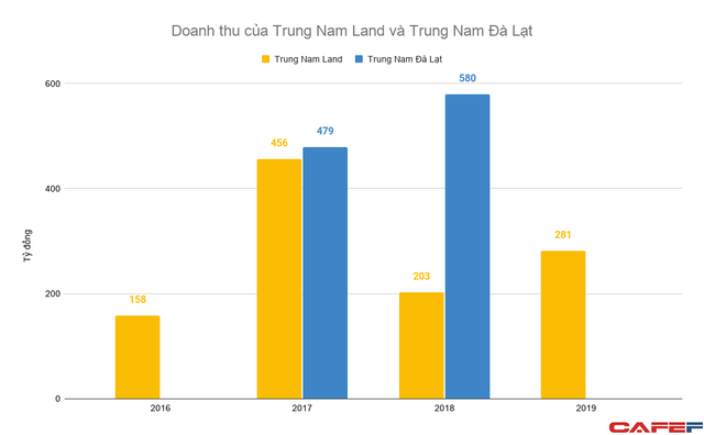 Ngoài tham vọng với năng lượng tái tạo, hệ sinh thái Trung Nam Group còn sở hữu nhiều đơn vị với gần chục nghìn tỷ doanh thu mỗi năm - Ảnh 3. Ngoài tham vọng với năng lượng tái tạo, hệ sinh thái Trung Nam Group còn sở hữu nhiều đơn vị với gần chục nghìn tỷ doanh thu mỗi năm - Ảnh 3.