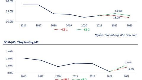 Hai kịch bản tăng trưởng cung tiền và tín dụng năm 2022