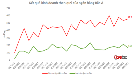 Ngân hàng Bắc Á nơi bà chủ TH Milk Thái Hương làm Tổng giám đốc làm ăn ra sao trong năm 2021?