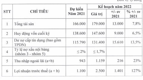 Ngân hàng niêm yết đầu tiên dự kiến lợi nhuận năm 2021 sụt giảm, không hoàn thành kế hoạch