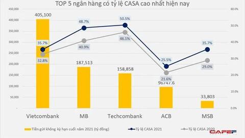 Không phải Techcombank, cũng không phải MB, một ngân hàng "không ai nghĩ tới" lại có tỷ lệ CASA cao hơn cả Vietcombank