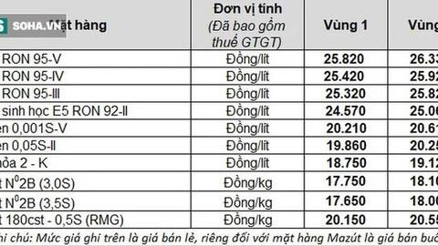 Giá xăng tiếp tục tăng mạnh vào ngày mai dù đã lập đỉnh sau 8 năm?