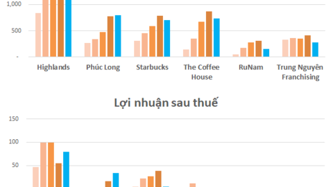 Masan & Phúc Long: Lợi thế cộng hưởng từ thương vụ M&A khủng