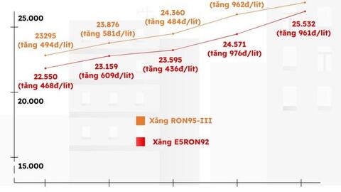 Giá xăng đã tăng gần 3.000 đồng/lít trong năm 2022