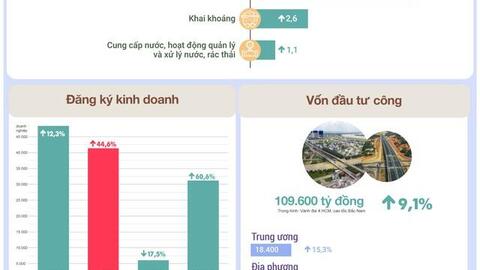 Kinh tế tháng 4 qua những con số