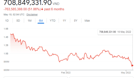 Thị trường tiền số 'tắm máu', 40% người chơi Bitcoin đang ‘nằm dưới nước’