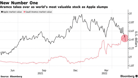 Apple mất ngôi vương, không còn là công ty giá trị nhất thế giới