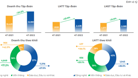 FPT lãi 2.418 tỷ đồng sau 4 tháng, doanh thu dịch vụ Cloud gấp 4 lần cùng kỳ
