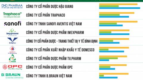 Bức tranh khởi sắc của doanh nghiệp ngành dược 2023