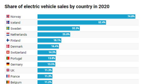 Na Uy: 10 năm chuyển mình từ số 0 đến quốc gia sử dụng xe điện bình quân đầu người cao nhất thế giới