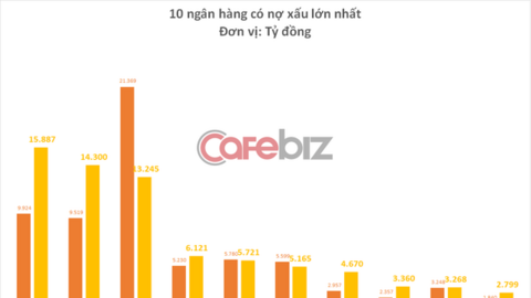 VPBank trở thành ngân hàng có nợ xấu lớn nhất, cao hơn cả 2 ông lớn Vietinbank và BIDV