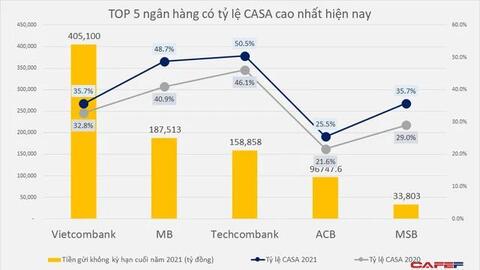 Không phải Techcombank, cũng không phải MB, một ngân hàng "không ai nghĩ tới" lại có tỷ lệ CASA cao hơn cả Vietcombank