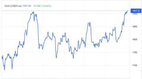Giá vàng tăng 3,3 triệu đồng/lượng trong một ngày, vượt 67 triệu đồng/lượng