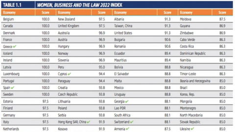 Việt Nam vượt Singapore, Philippines trong việc trao cơ hội kinh tế cho phụ nữ