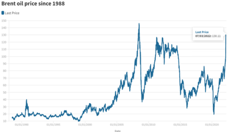Giá dầu có thể tăng lên 240 USD/thùng - báo hiệu một mùa hè 2022 rực lửa