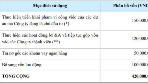 Một doanh nghiệp xây dựng lên kế hoạch lãi gấp 3 lần trong năm 2022