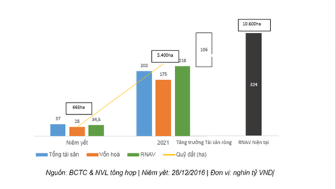 Sốc với 8,7 tỷ USD doanh thu chưa ghi nhận của Novaland, hứa hẹn bùng nổ trong năm 2022?
