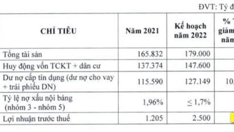 Eximbank đặt kế hoạch lợi nhuận tăng gấp đôi trong năm 2022