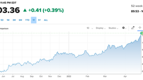 Tỷ giá USD/VND giảm mạnh bất chấp US Dollar Index lên đỉnh 5 năm