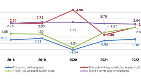 CPI tháng 4 tăng 2,64% so với cùng kỳ