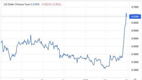 Đồng nhân dân tệ Trung Quốc giảm giá mạnh