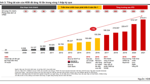 Giải mã chiến lược sinh lời đáng ngạc nhiên của HDBank - Nhà băng do tỷ phú Nguyễn Thị Phương Thảo quản trị