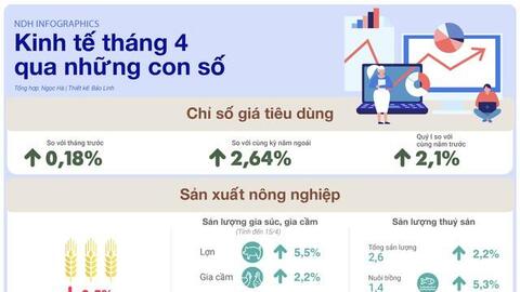 Kinh tế tháng 4 qua những con số