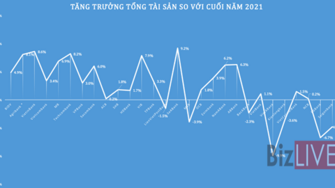 "GDP" của nhiều ngân hàng sụt giảm