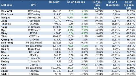Thị trường ngày 17/5: Giá vàng, dầu, lúa mì, sắt thép đồng loạt tăng cao