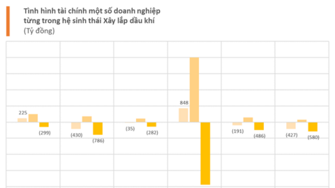 Từng gây sốt thị trường khi tăng dựng đứng lên hơn 120.000 đồng/cp, một doanh nghiệp xây lắp dầu khí giờ phải tạm dừng hoạt động