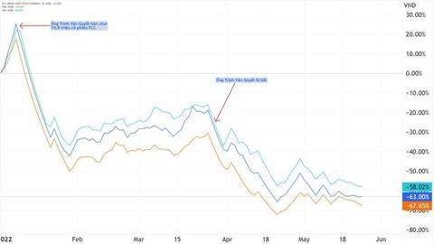 3 cổ phiếu FLC, ROS, HAI bị cấm giao dịch phiên sáng