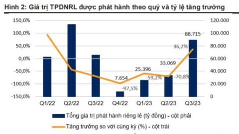 Trái phiếu doanh nghiệp tốt, an toàn ắt được nhà đầu tư chọn