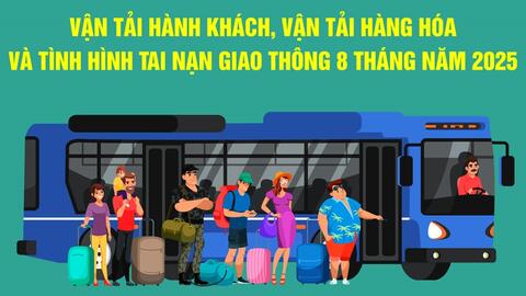 ​8 tháng năm 2025: Số vụ tai nạn giao thông giảm 23,8% so với cùng kỳ năm trước