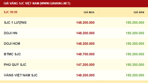 Giá vàng hôm nay 11/11/2025: Chạm mốc cao nhất 2 tuần