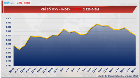 Giá cà phê thế giới bứt phá giữa áp lực thiếu hụt nguồn cung toàn cầu