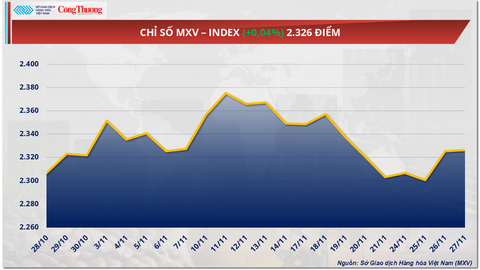 Giá cà phê Robusta tăng trở lại trước nguy cơ thiếu hụt nguồn cung