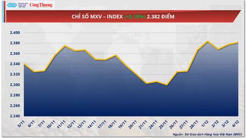 Giá cà phê thế giới đảo chiều tăng khi nguồn cung từ Brazil suy giảm