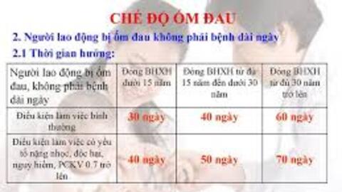 Thời gian hưởng chế độ ốm đau và mức hưởng trợ cấp ốm đau