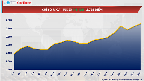 Giá cao su duy trì đà tăng sang phiên thứ ba liên tiếp