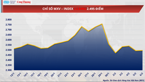 Nguồn cung khởi sắc, giá cà phê thế giới giảm