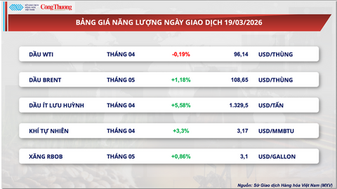 Nguồn cung Brazil thắt chặt, giá cà phê thế giới nối dài chuỗi tăng